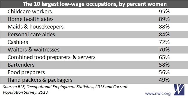 10 Largest Low-Wage Occupations