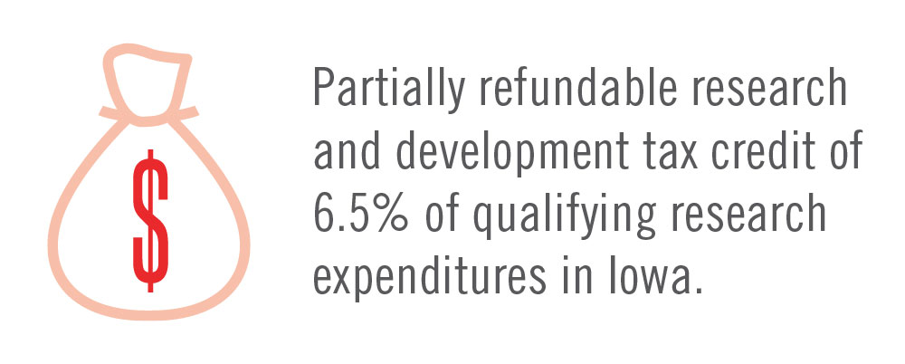 Graphic of a money bag with text next to it that says, "Partially refundable research and development tax credit of 6.5% of qualifying research expenditures in Iowa."