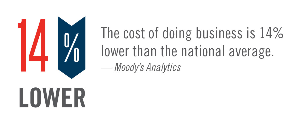 The cost of doing business is 14% lower than the national average - Moody's Analytics