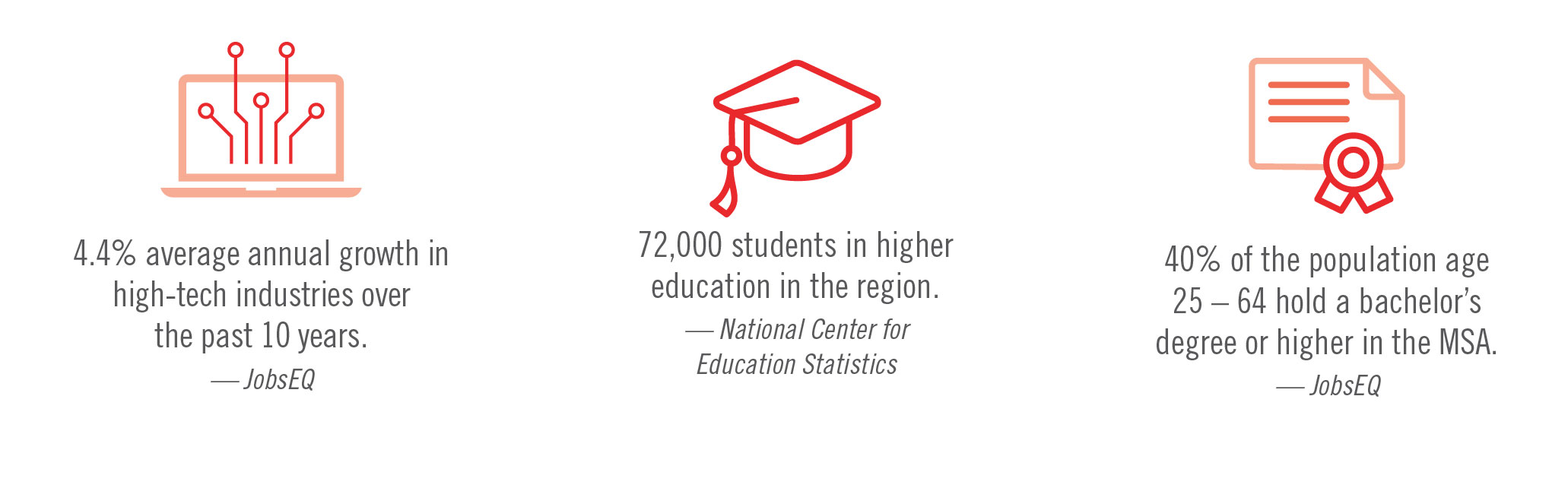 Three graphics. First one is a laptop that says, "4.4% average annual growth in high-tech industries over the past 10 years. Information from JobsEq." Second graphic is a graduation cap that says, "72,000 students in higher education in the region. Information taken from the National Center for Education Statistics. The third graphic is a certificate that says "40% of the population age 25-64 hold a bachelor's degree or higher in the MSA." Information from JobsEQ.